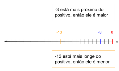 Regra de sinais o que é e como funciona