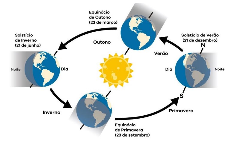 Saiba Como Os Corpos Celestes Se Movimentam