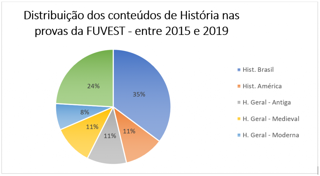 Assuntos de história mais cobrados na Fuvest