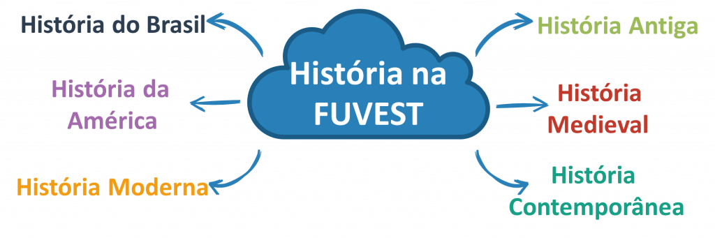 Temas de história mais cobrados na fuvest