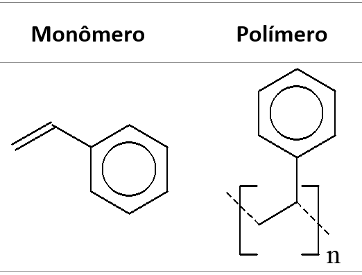 Polímeros, fórmula estrutural do poliestireno
