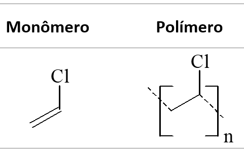 Polímeros, fórmula estrutural do Policloreto de vinila (PVC) 