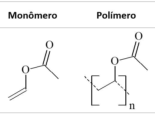 Polímeros, fórmula estrutural do Policloreto de vinila (PVC)