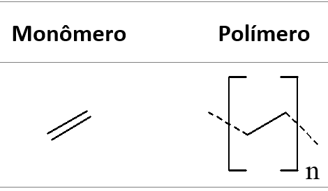 Polímeros, fórmula estrutural do polietileno