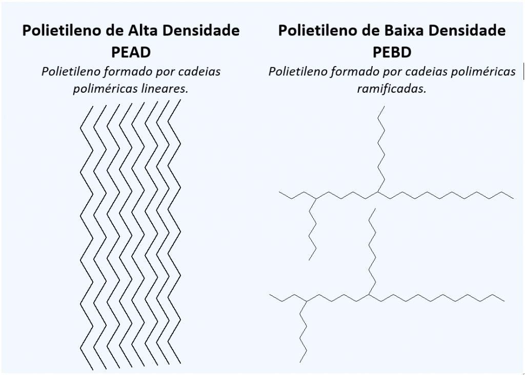 Polímeros: quadro que demonstra a estrutura do polietileno de alta e baixa densidade
