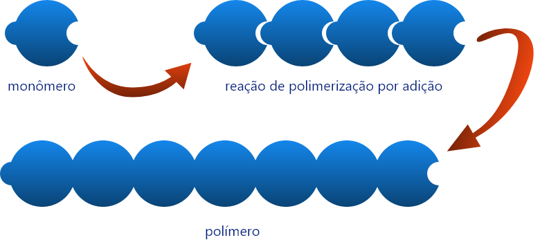 Esquema que mostra como acontece a polimerização por adição ou poliadição