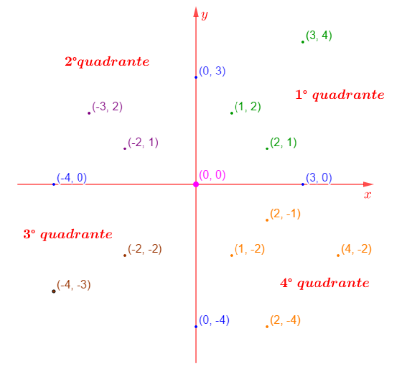 coordenadas e quadrantes no plano cartesiano