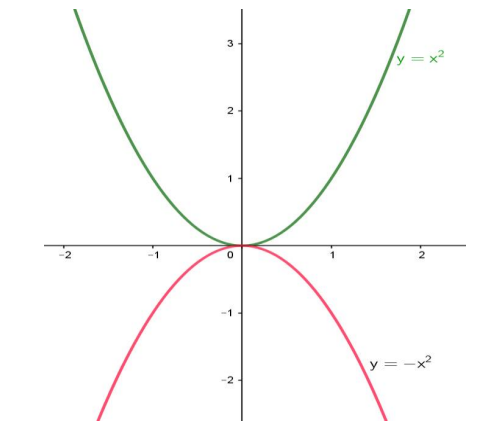 funções de segundo grau com valores negativos no coeficiente