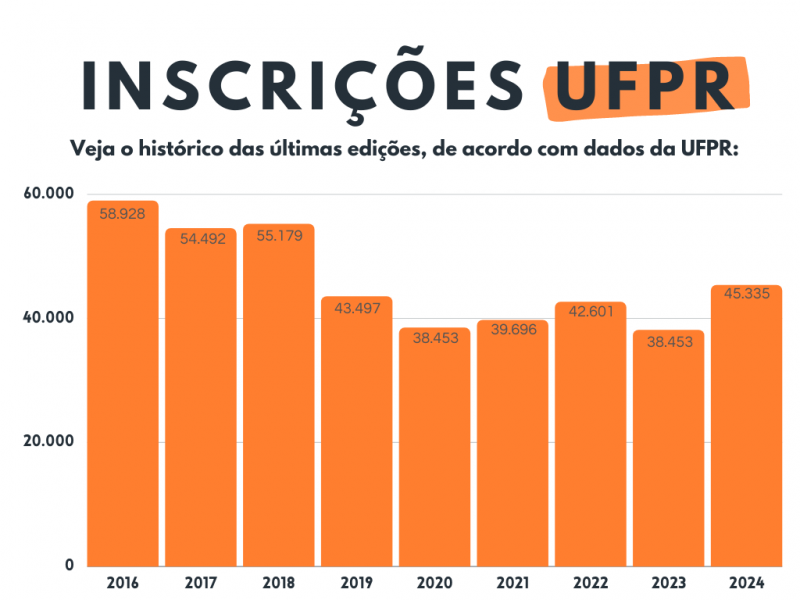 Vestibular UFPR: Provas, Calendário, Cursos, Vagas E Mais