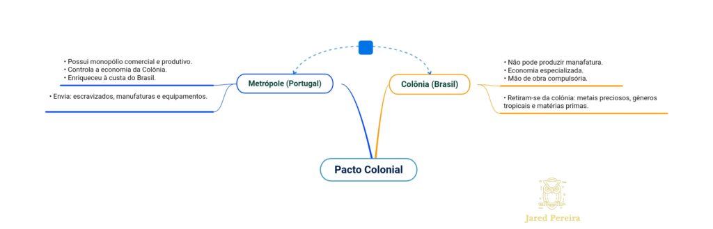 Pacto Colonial