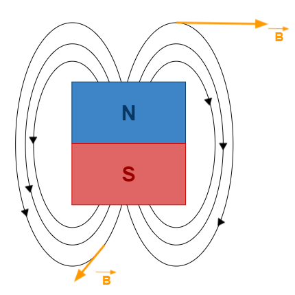 Magnetismo No Enem: O Que Aparece? - Blog Do Estratégia Vestibulares