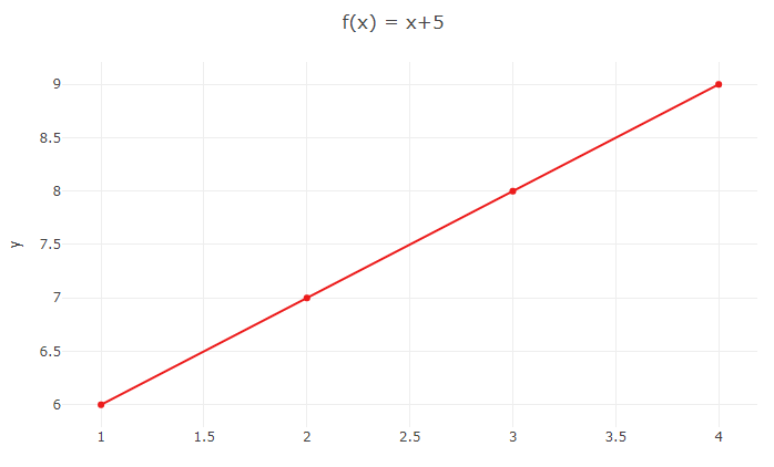 gráfico de 1º grau