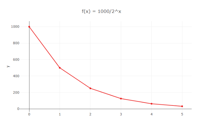 função exponencial, gráfico
